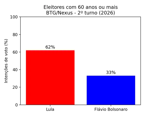 grafico lula flavio 60mais 600x480