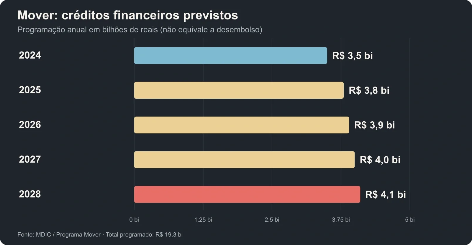 Mover: créditos financeiros previstos