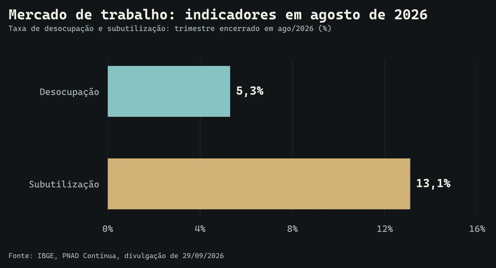 Indicadores do mercado de trabalho em agosto de 2026