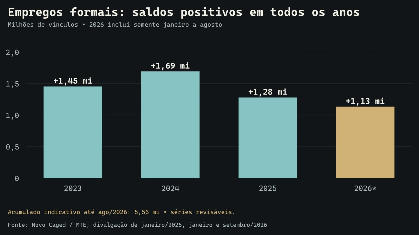 Saldo líquido positivo do emprego formal, ano a ano