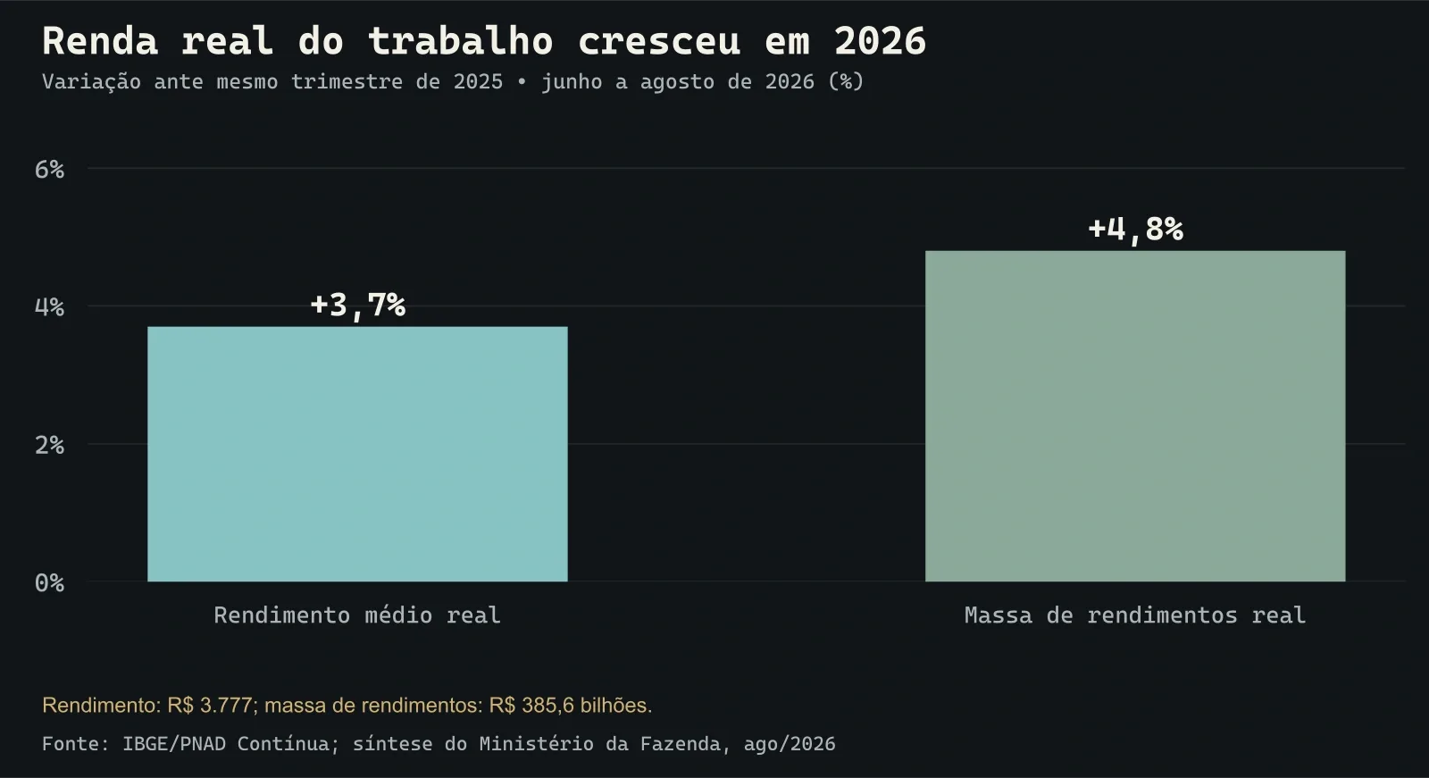 Avanço interanual da renda média real e da massa de rendimentos do trabalho em agosto de 2026