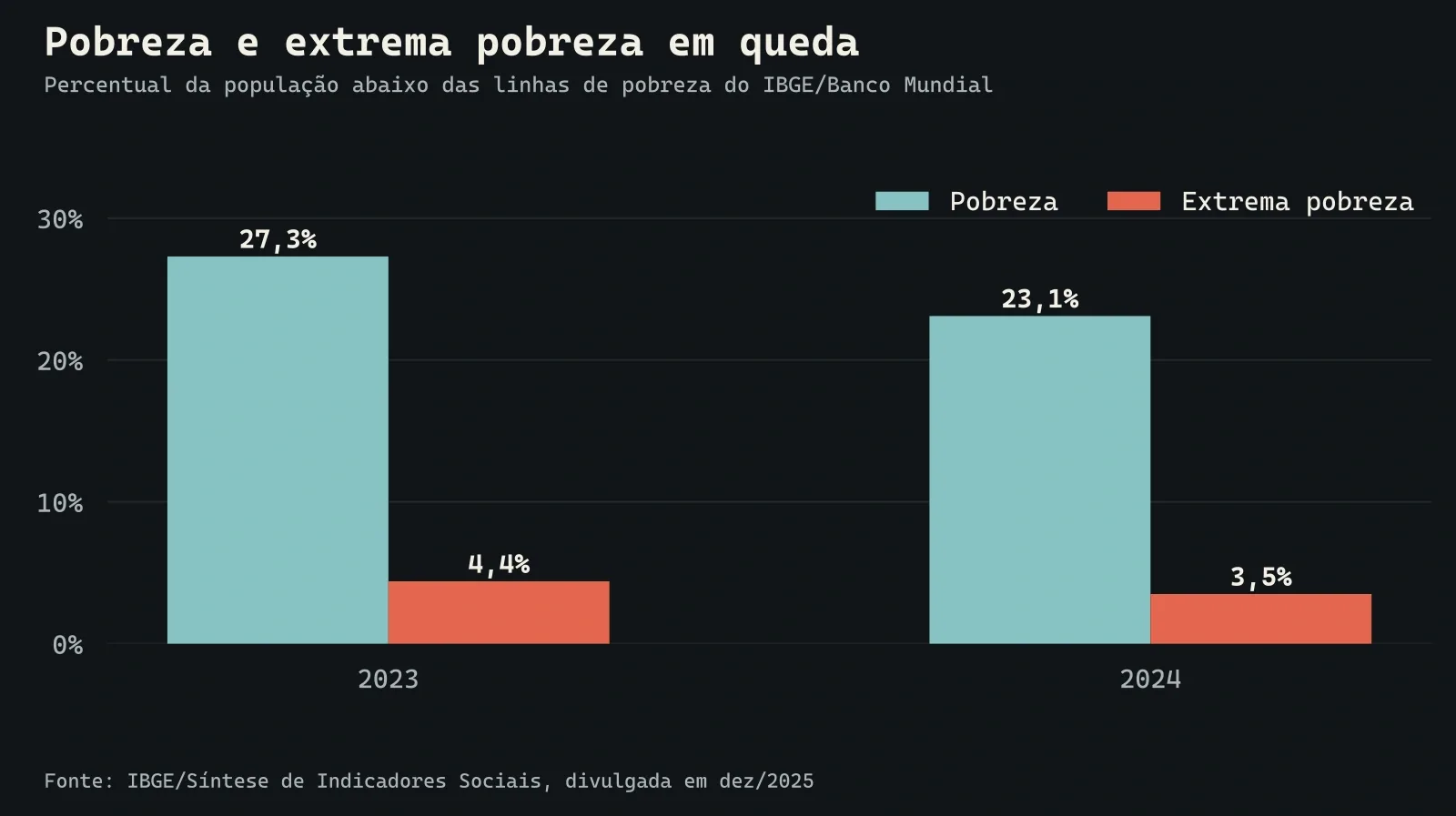 Evolução das taxas de pobreza e extrema pobreza entre 2023 e 2024