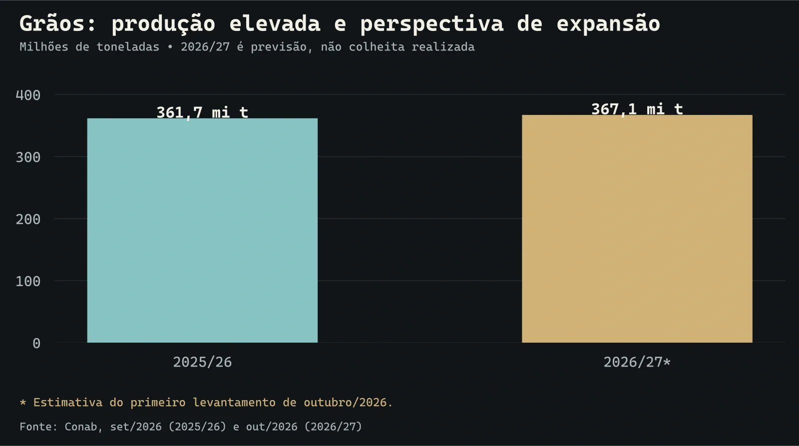 Produção de grãos 2025/26 e projeção para 2026/27
