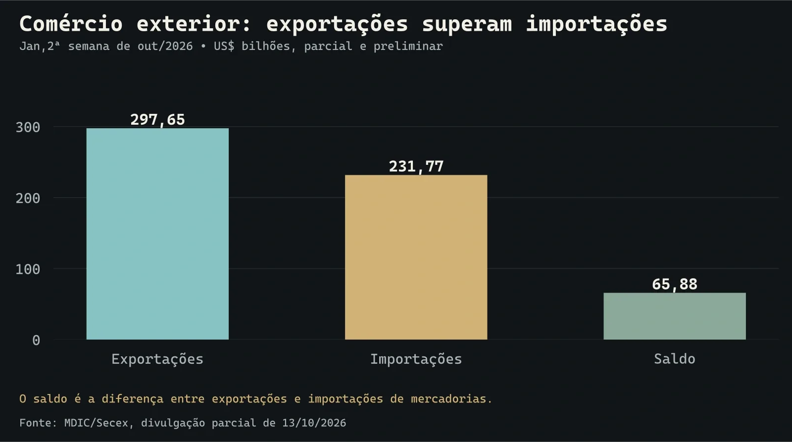 Exportações, importações e saldo comercial positivo até a segunda semana de outubro de 2026