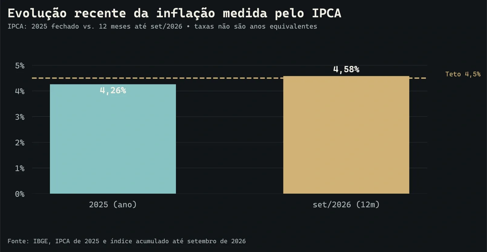 IPCA anual de 2025 e inflação em 12 meses até setembro de 2026